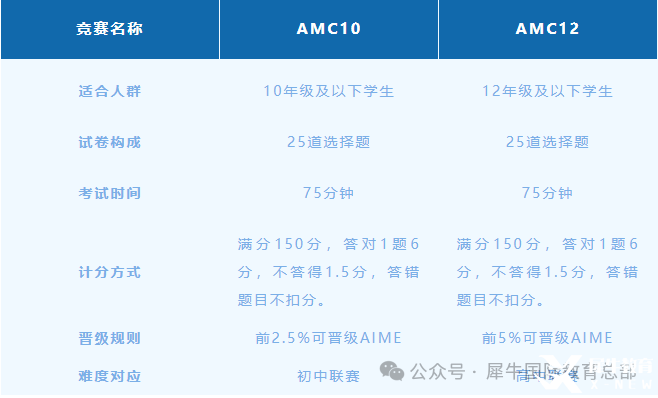 AMC10和AMC12有什么区别？如何从AMC10进阶到AMC12？