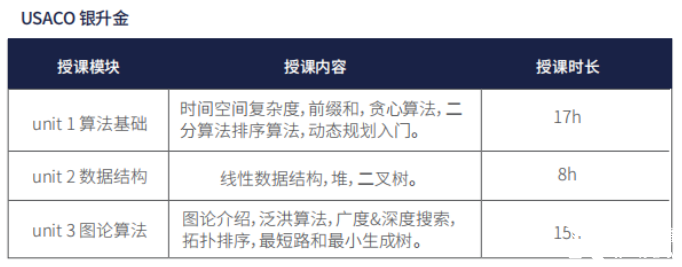 USACO培训课程 | 2025机构USACO铜升银/银升金培训课程安排