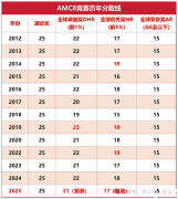 2025年AMC8竞赛出分，分数查询方式及流程解读！