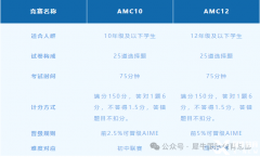 AMC10和AMC12区别是什么？学生应该怎么选择？