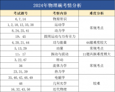 物理碗竞赛与国内物理相比，属于怎样的水平呢？