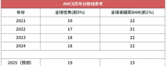 2025年AMC8竞赛查分啦，还没查分的同学注意啦！