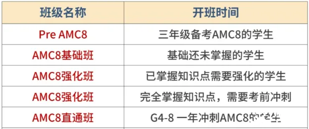 AMC8只适合牛娃学？普娃零基础如何备考AMC8？