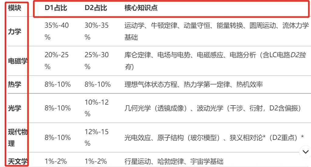 【收藏】物理碗考试内容及核心知识点总结！附物理碗培训课程！