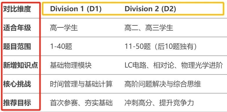 【收藏】物理碗考试内容及核心知识点总结！附物理碗培训课程！