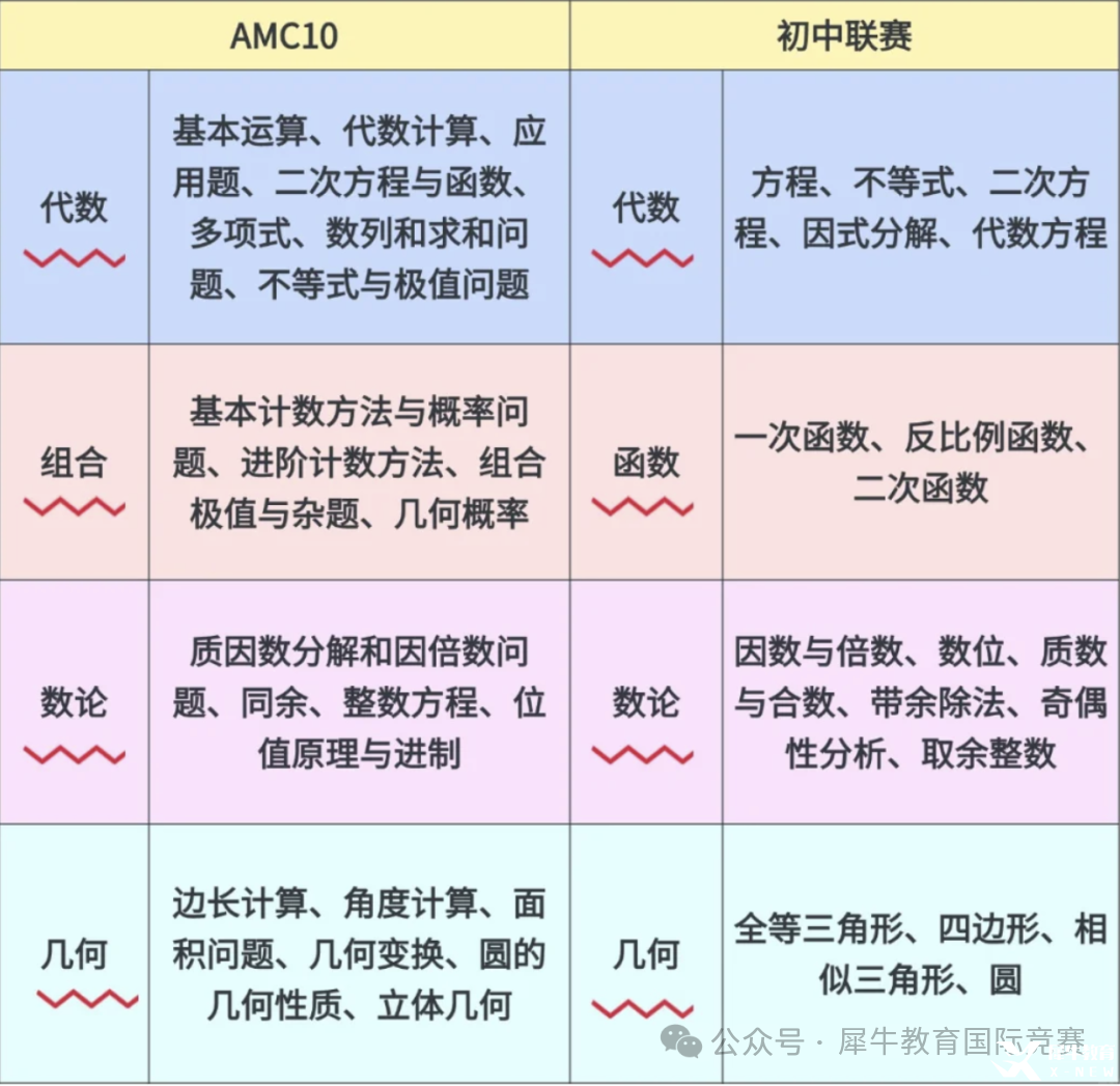 *AMC10竞赛相当于国内什么水平？AMC10竞赛难度深度解析