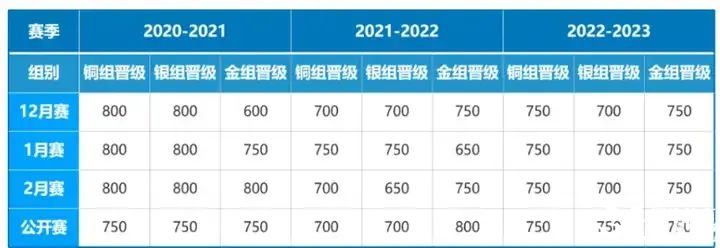 USACO竞赛冲金攻略！附高顿USACO竞赛培训！