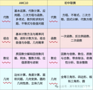 AMC10竞赛对标国内什么水平？竞赛难度分析！