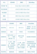 BBO/USABO/Brainbee生物竞赛怎么选？培训课程推荐！