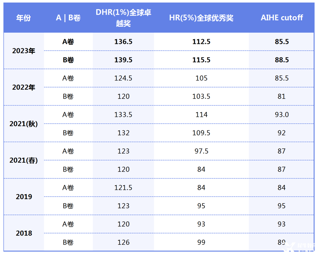 2025年AMC12数学竞赛考多少分可以获奖？机构国际教育AMC12培训长线班推荐