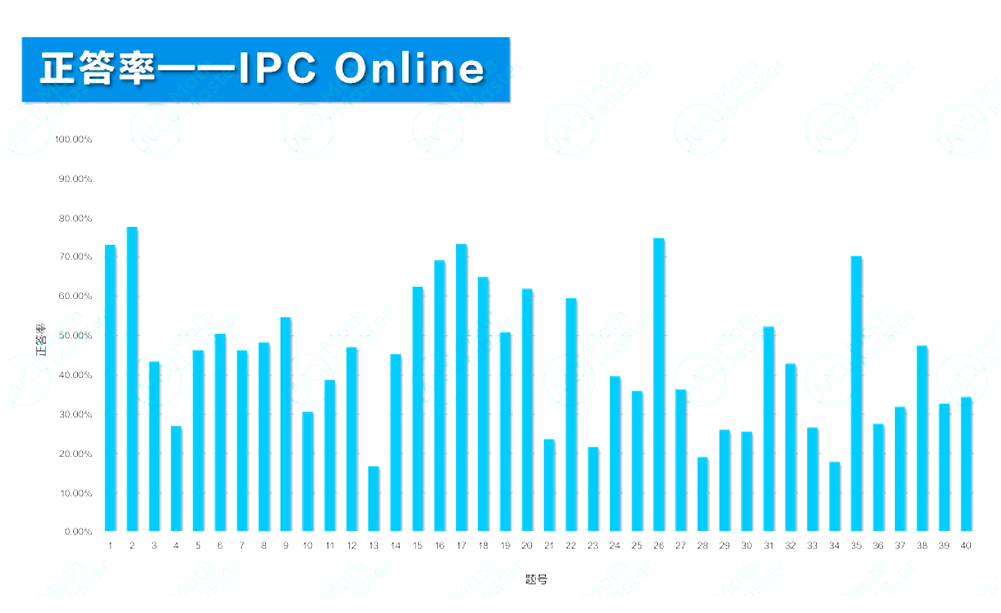 2025 IPC&SPC Online考情分析！快抓住冲刺BPhO的最后机会！