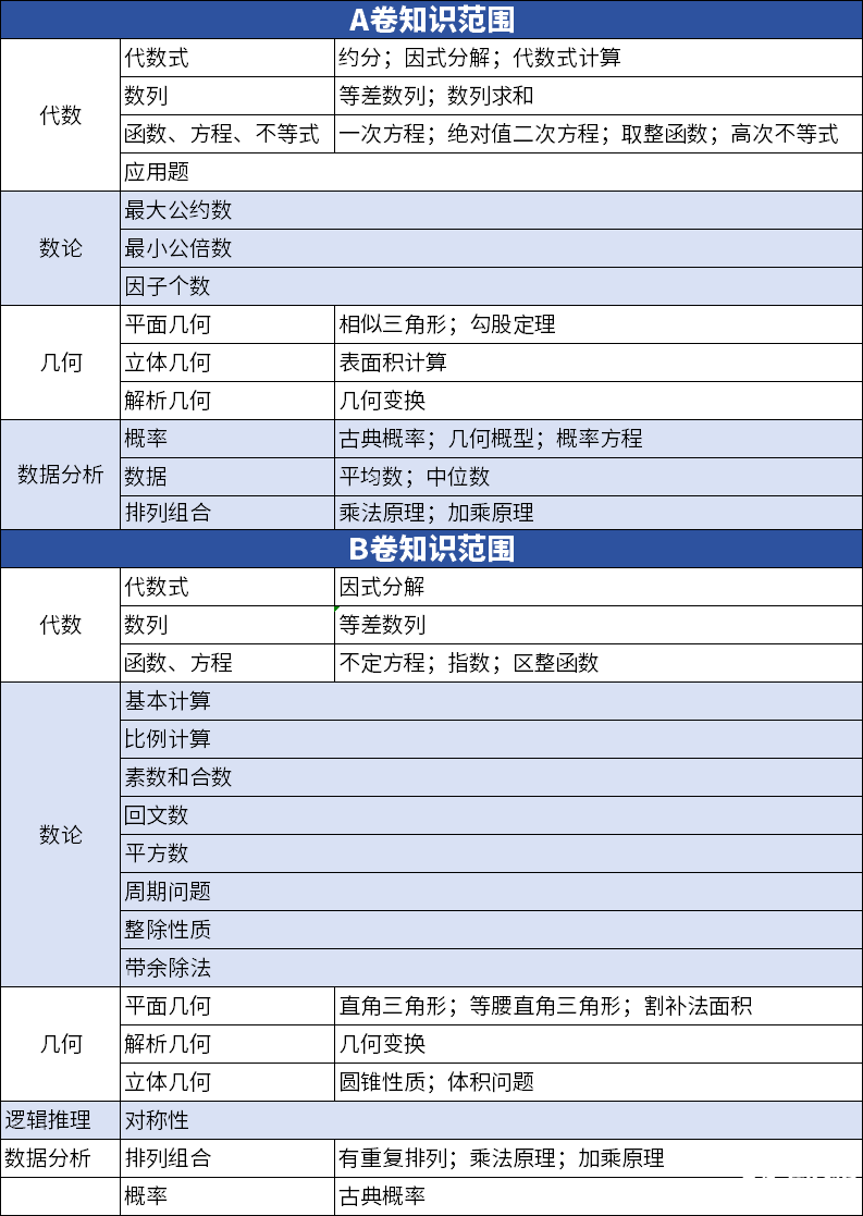 AMC10和AMC12数学竞赛有什么不同？如何判断孩子适合参加哪个竞赛呢？