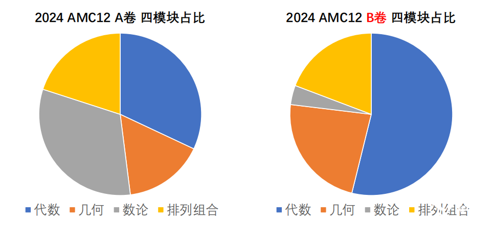 AMC10和AMC12数学竞赛有什么不同？如何判断孩子适合参加哪个竞赛呢？