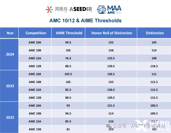 AMC10和AMC12数学竞赛有什么不同？如何判断孩子适合参加哪个竞赛呢？