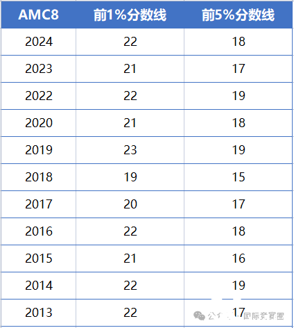 AMC8数学竞赛如何备考达到前1% 20+? 首次备考必看！