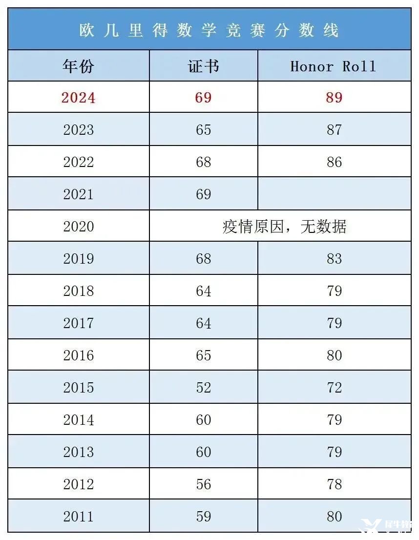 AMC12竞赛和欧几里得怎么选？欧几里得竞赛题目难度分析/备赛技巧/冲刺培训