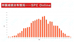 2025 IPC&SPC Online考情分析，附分数线！