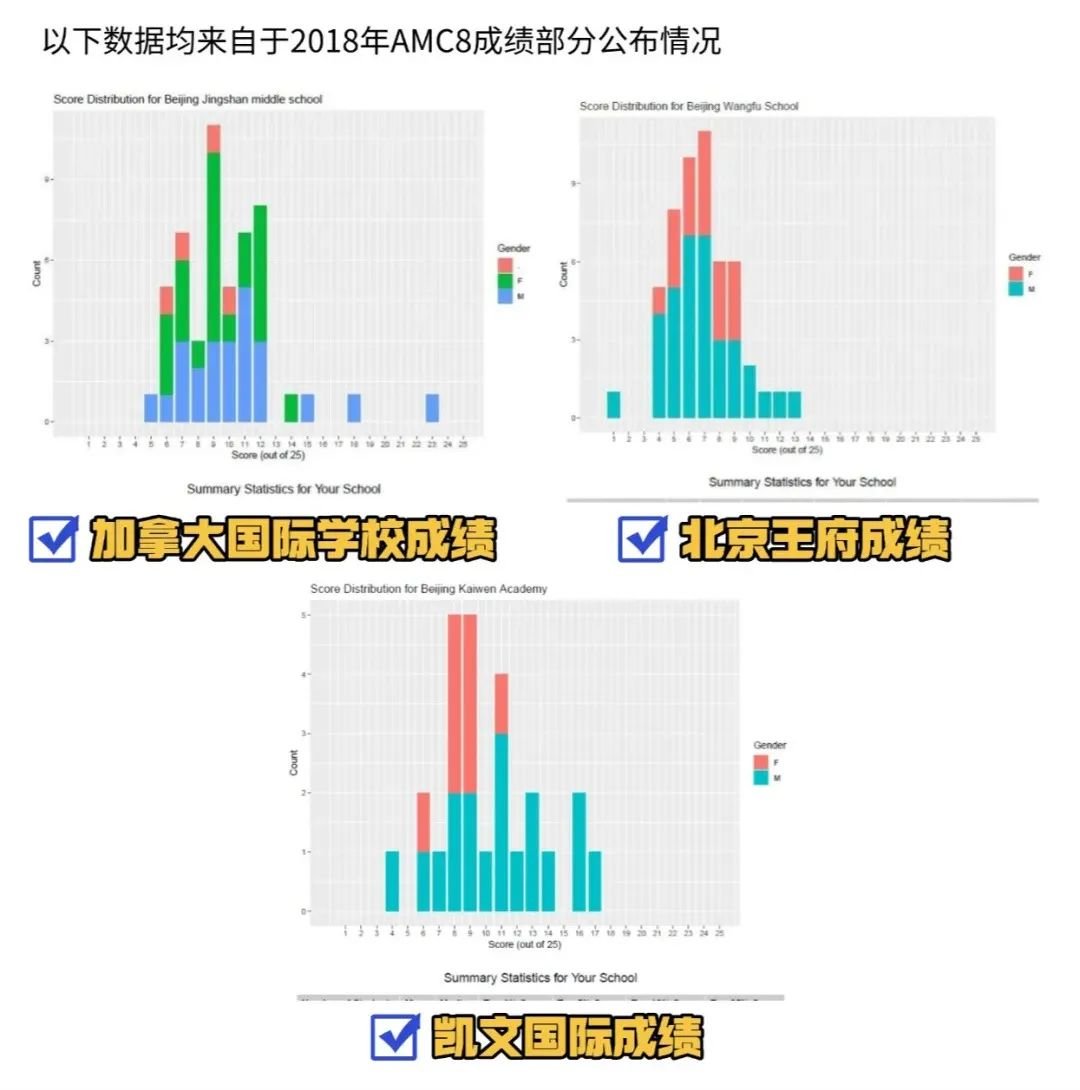 一文讲清楚AMC8在北京的认可度有多高？_3_高途UKMT竞赛培训_来自小红书网页版.jpg