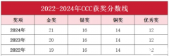 CCC竞赛奖项设置及分数线介绍，附CCC培训课程!