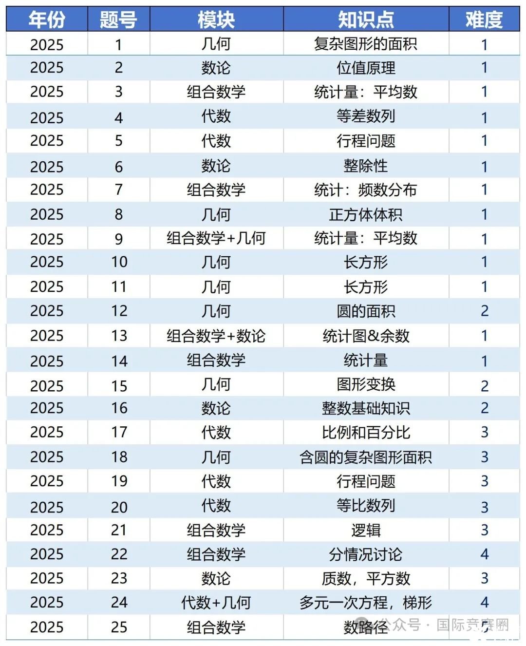 AMC8考点2025_Sheet1.jpg