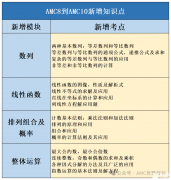 不同成绩的学生AMC8后该如何规划？AMC10培训课程