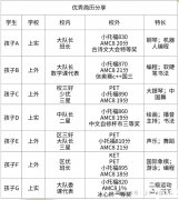 上海三公学校对AMC8竞赛成绩的要求，上海AMC8培训课程！