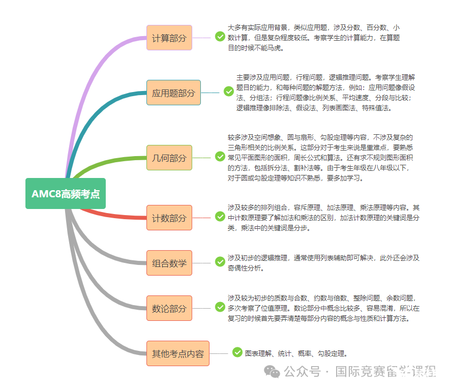 几年级学AMC8竞赛合适？AMC8竞赛考什么知识点？