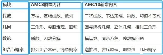 AMC8如何衔接AMC10？AMC10竞赛备考需要准备多久呢？附AMC10培训课程！