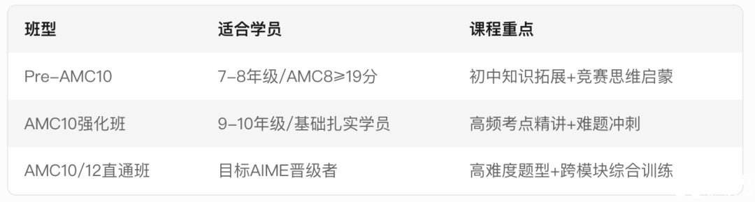 AMC8如何衔接AMC10？AMC10竞赛备考需要准备多久呢？附AMC10培训课程！