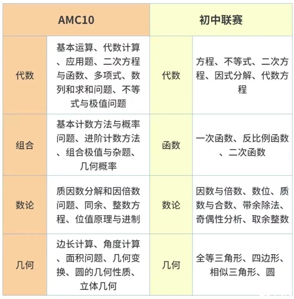 AMC10想冲高分会备考才是关键！附2025年AMC10课程介绍及保姆级备考规划分享！