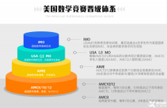 AMC8 数学竞赛：北京孩子小升初的必备砝码，家长必知!