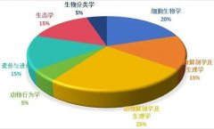 被牛剑生物课点名的BBO生物奥赛来袭!2025年BBO竞赛报名及备考攻略!