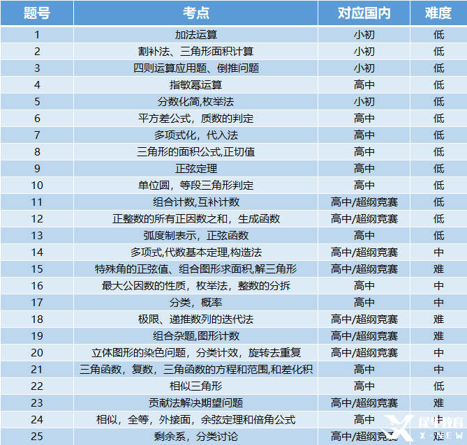 AMC12数学竞赛考多少分才有用？机构国际教育AMC12数学竞赛培训班，110小时拿下前1%