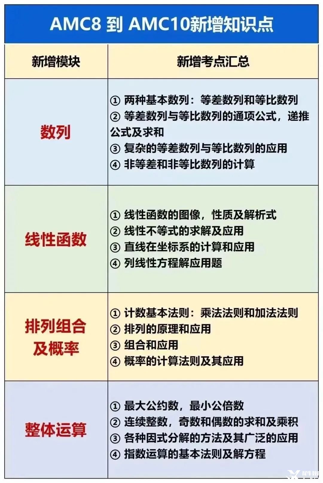 AMC8考完可以直接学习AMC10数学竞赛吗？备考amc10竞赛需要掌握哪些知识点？附amc10竞赛历年真题资料