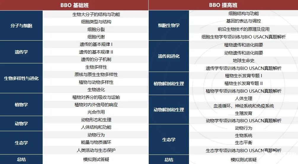 注意：BBO与USABO竞赛报名即将截止！国际生赛前冲刺这4大雷区别踩！