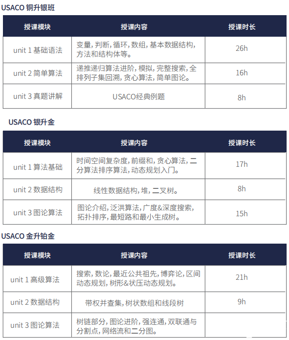 USACO竞赛如何选择适合的语言？机构USACO竞赛各组别培训招生中！