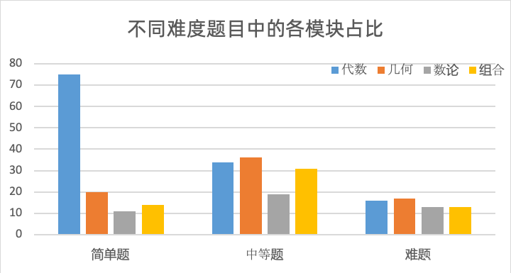 北京国际学校和公办国际部孩子都在打的AMC10竞赛含金量很高吗？附北京AMC10培训课程