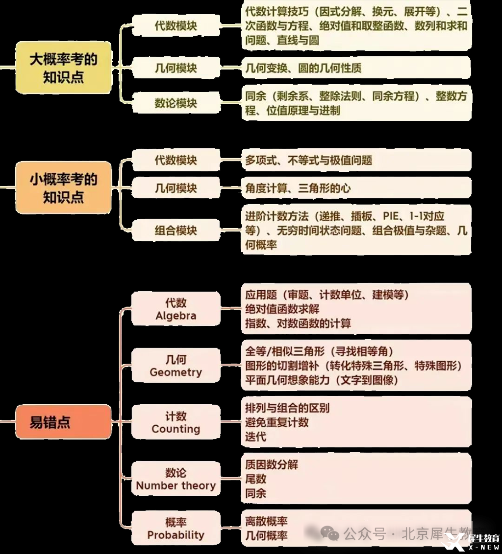 北京国际学校和公办国际部孩子都在打的AMC10竞赛含金量很高吗？附北京AMC10培训课程