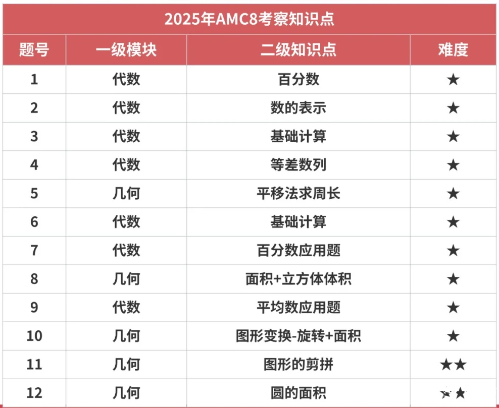 AMC8竞赛考试题型有哪些？一张图带你看懂AMC8竞赛题型变化趋势！附2026年AMC8培训课程安排