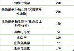 BBO竞赛都考哪些内容，如何高效准备BBO竞赛？