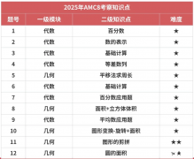 AMC8竞赛考试都有哪些题型？考试内容介绍！