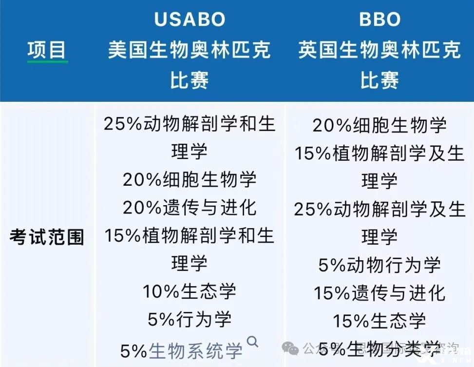 BBO和USABO竞赛有什么区别？可以同时备考吗？如何备考BBO&USABO？