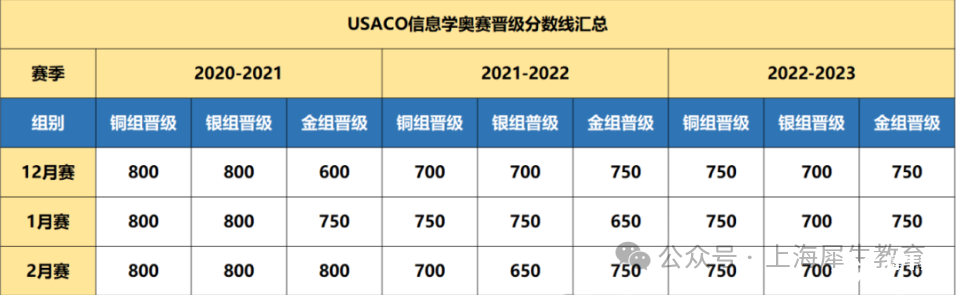 2025年USACO竞赛考试安排（附培训课程推荐）