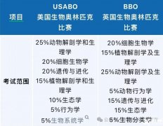 BBO和USABO竞赛对比，是否可以同步参赛呢？