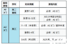 Alevel课程国际学校 VS 机构脱产？转轨国际学校之后怎么规划?