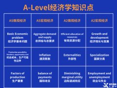 Alevel经济学考什么?Alevel经济如何冲A*