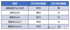 　2025 BPhO R1放榜：分数线暴涨10分!11月BPHO竞赛该如何应对?