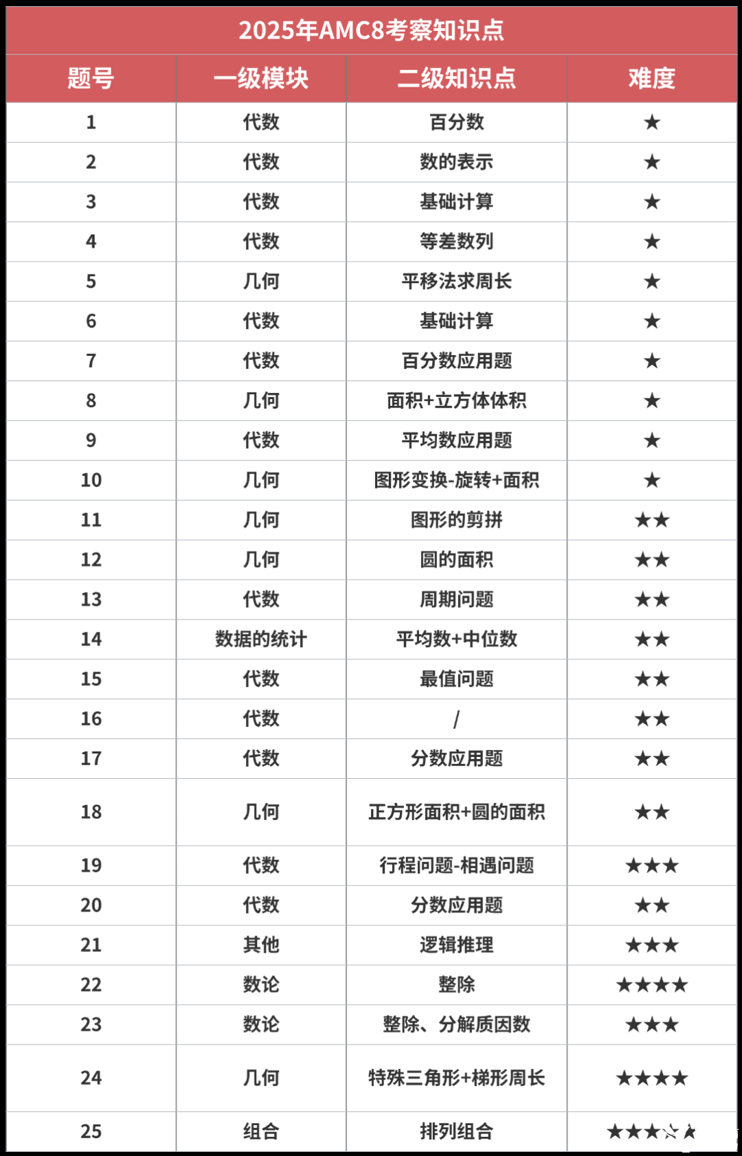 AMC8数学竞赛有用吗？如何判断孩子适不适合学AMC8数学竞赛？