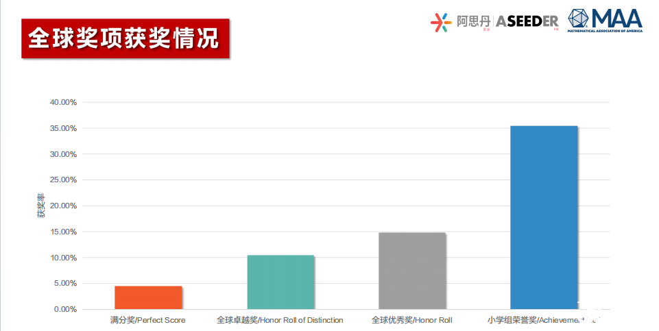 25年AMC8数学竞赛成绩分析！附26年AMC8数学竞赛备考风向及规划！