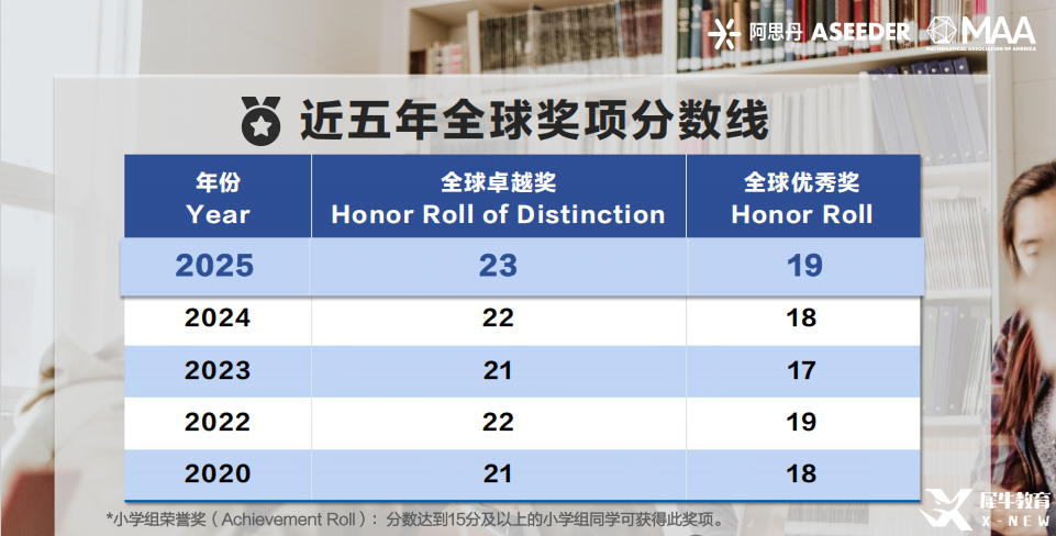 25年AMC8数学竞赛成绩分析！附26年AMC8数学竞赛备考风向及规划！